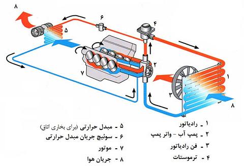 سیستم خنک کننده موتور